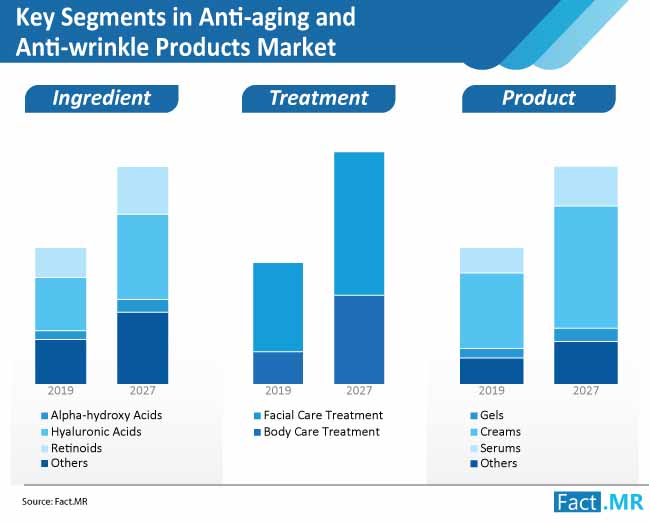 key segments in anti aging and anti wrinkle products market