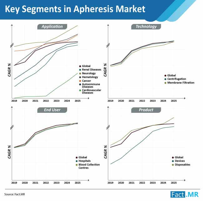 key segments in apheresis market