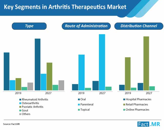 key segments in arthritis therapeutics market