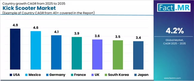 Kick Scooter Market Cagr Analysis By Country Kick Scooter Market Cagr Analysis By Country