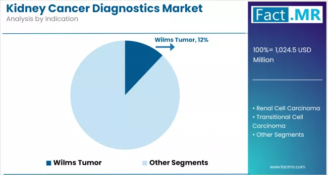 Kidney Cancer Diagnostics Market Analysis By Indication