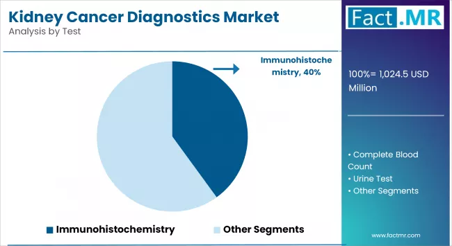Kidney Cancer Diagnostics Market Analysis By Test