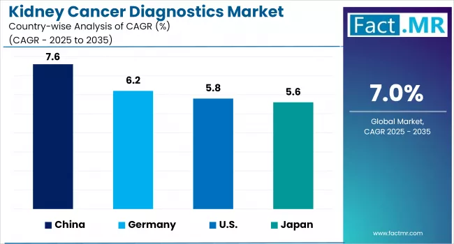 Kidney Cancer Diagnostics Market Country Wise Analysis By CAGR 2025 To 2035