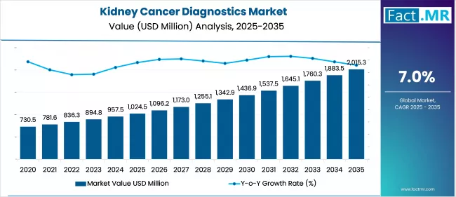 Kidney Cancer Diagnostics Market Value (usd Million) Analysis 2025 To 2035
