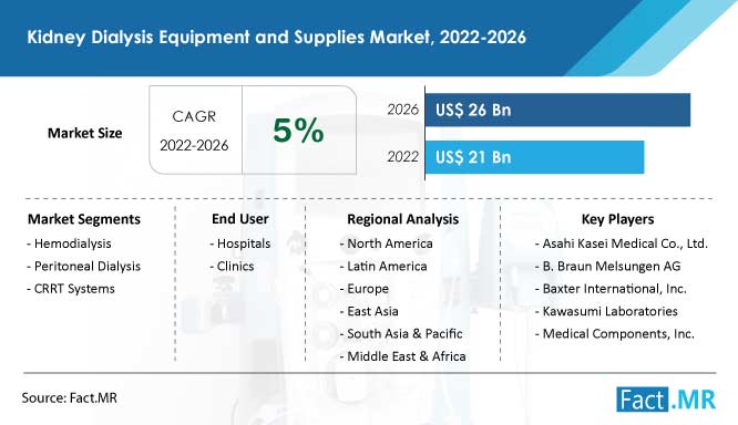 Kidney dialysis equipment and supplies market forecast by Fact.MR