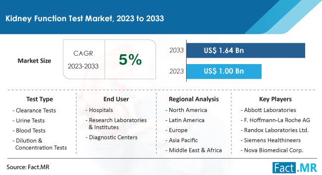 kidney function test market Size, Share, Trends, Growth, Demand and Sales Forecast Report by Fact.MR