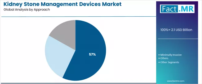 Kidney Stone Management Devices Market Analysis By Approach