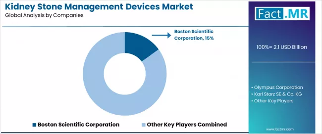 Kidney Stone Management Devices Market Analysis By Company