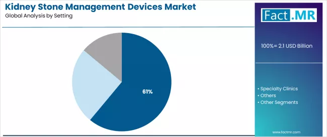 Kidney Stone Management Devices Market Analysis By Setting