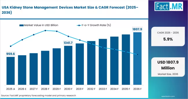 Kidney Stone Management Devices Market Country Value Analysis