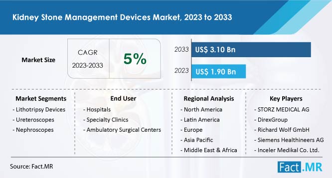 Kidney stone management devices market growth forecast by Fact.MR