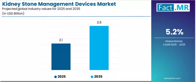 Kidney Stone Management Devices Market Industry Value Analysis