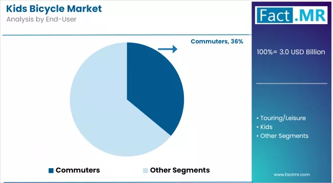 Kids Bicycle Market Analysis By End User