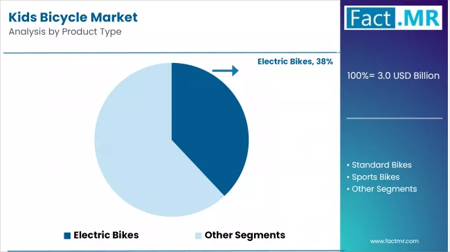 Kids Bicycle Market Analysis By Product Type