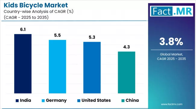 Kids Bicycle Market Cagr Analysis By Country