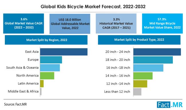Kids bicycle market forecast by Fact.MR