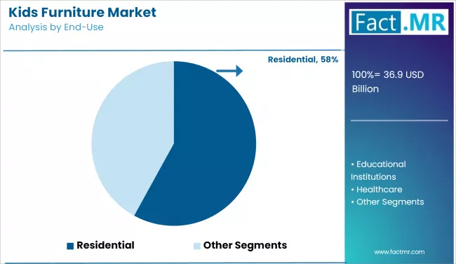 Kids Furniture Market Analysis By End Use