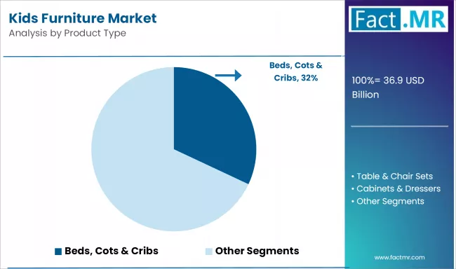 Kids Furniture Market Analysis By Product Type