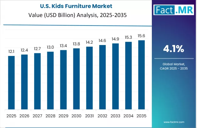 Kids Furniture Market Country Value Analysis