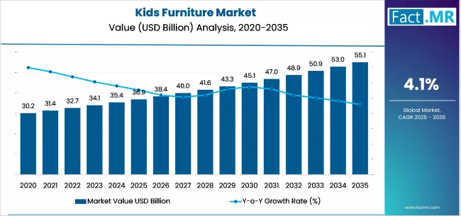 Kids Furniture Market Market Value Analysis