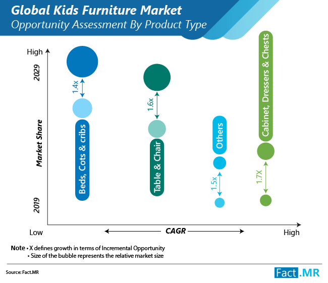 kids furniture market opportunity assessment by product type