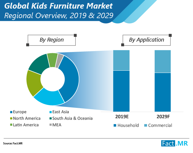 Kids furniture market regional overview