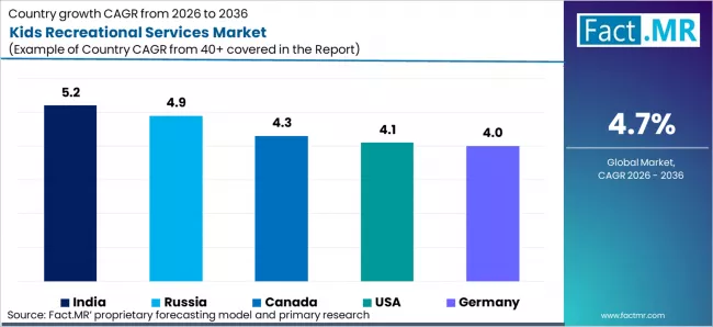 Kids Recreational Services Market Cagr Analysis By Country Kids Recreational Services Market Cagr Analysis By Country