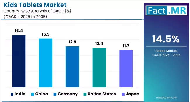 Kids Tablets Market By Country