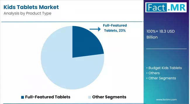 Kids Tablets Market By Product Type