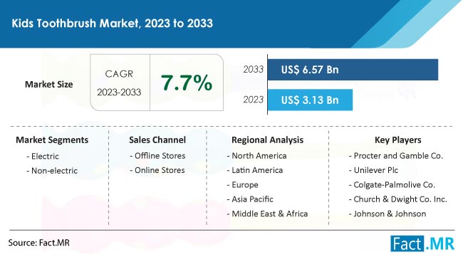 Kids Toothbrush Market Size, Share, Trends, Growth, Demand and Sales Forecast Report by Fact.MR