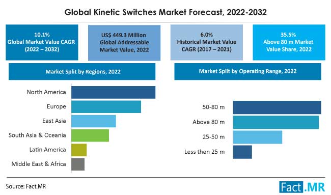 Kinetic switches market forecast by Fact.MR