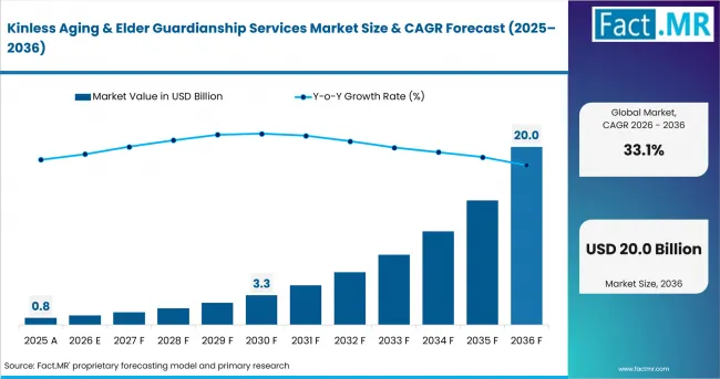Kinless Aging & Elder Guardianship Services Market Value Analysis