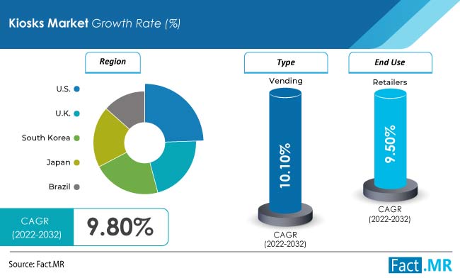 Kiosks market forecast by Fact.MR