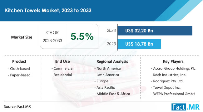 Kitchen Towels Market Size, Share, Trends, Growth, Demand and Sales Forecast Report by Fact.MR