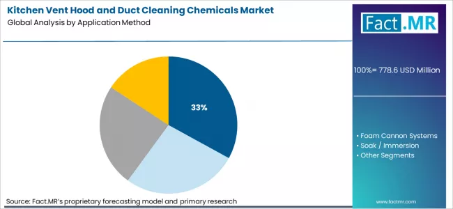 Kitchen Vent Hood And Duct Cleaning Chemicals Market Analysis By Application Method