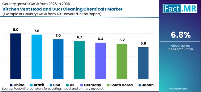 Kitchen Vent Hood And Duct Cleaning Chemicals Market Cagr Analysis By Country
