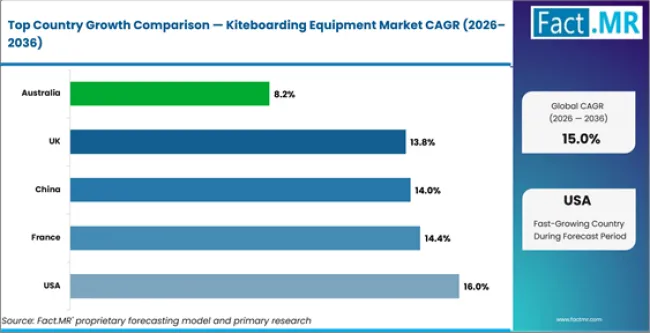 Kiteboarding Equipment Market Cagr Analysis By Country Kiteboarding Equipment Market Cagr Analysis By Country