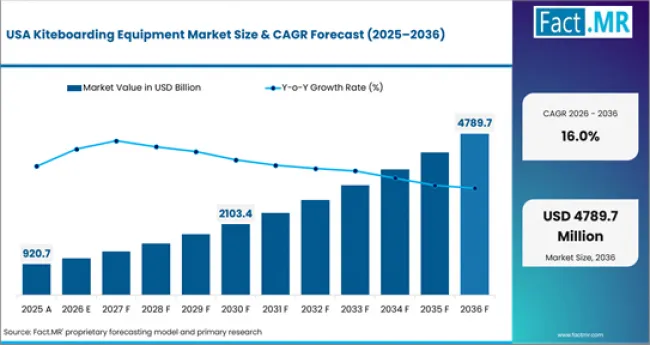 Kiteboarding Equipment Market Country Value Analysis Kiteboarding Equipment Market Country Value Analysis