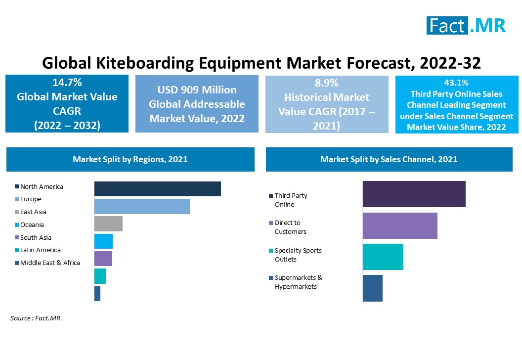 Kiteboarding Equipment Market forecast analysis by Fact.MR