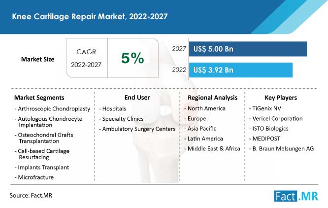 Knee cartilage repair market forecast by Fact.MR