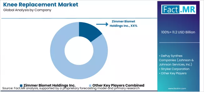 Knee Replacement Market Analysis By Company