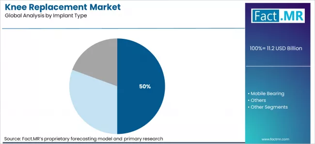 Knee Replacement Market Analysis By Implant Type