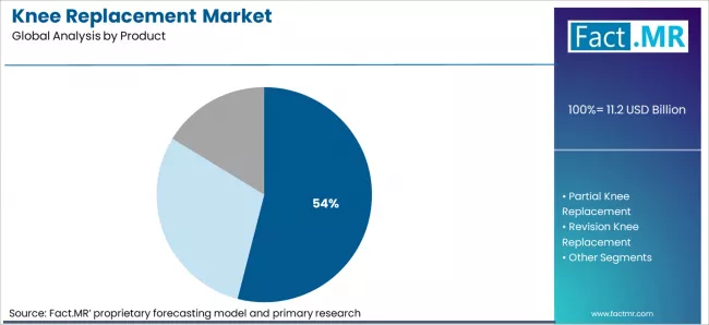 Knee Replacement Market Analysis By Product