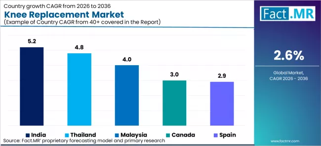 Knee Replacement Market Cagr Analysis By Country