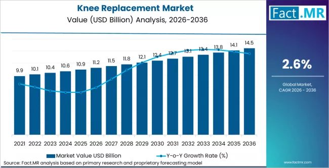 Knee Replacement Market Size, Share & Forecast to 2036