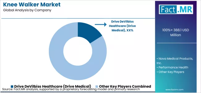 Knee Walker Market Analysis By Company
