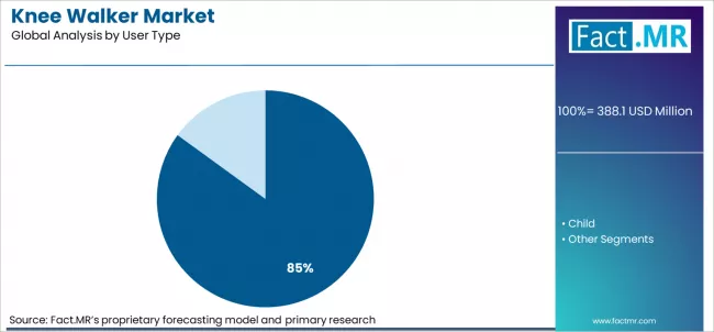 Knee Walker Market Analysis By User Type