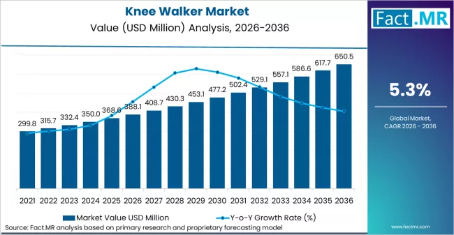 Knee Walker Market Market Value Analysis Knee Walker Market Market Value Analysis