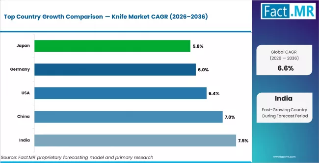 Knife Market Cagr Analysis By Country