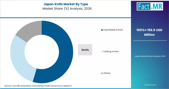 Knife Market Japan Market Share Analysis By Type